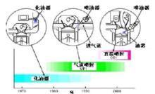 圖1 汽油機供油方式發展歷程