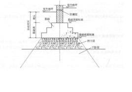 長條基礎