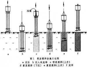 就地拌和樁法