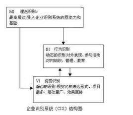 cis[企業識別系統]