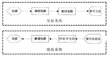 紫外光通信