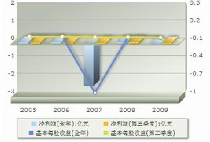 盈利趨勢