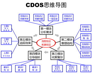 CDOS