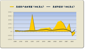 美國淨投資與資產泡沫增量