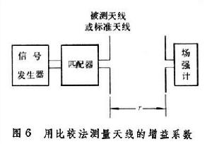 天線參量測量