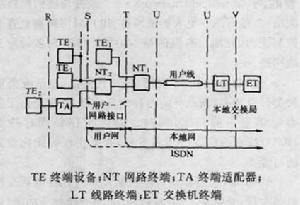 綜合業務數字網接口