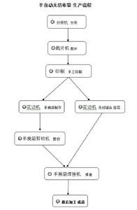 半自動環保袋機生產流程