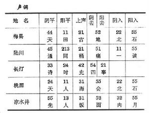 客家方言