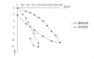 靜載和動載模擬的Q-s曲線比較