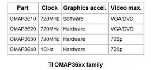 OMAP36x0處理器