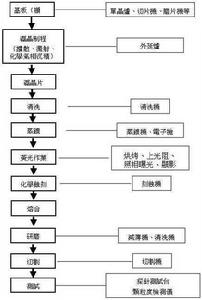 LED晶片的製造工藝簡介