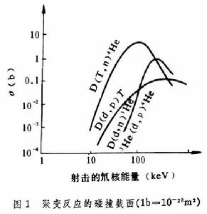 受控熱核聚變