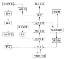 社會水循環模型