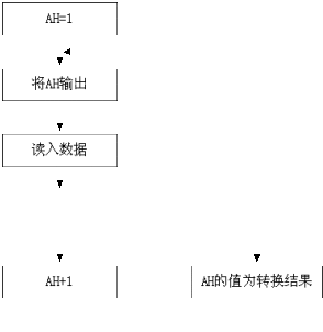 A/D轉換器