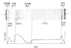 氣體放電機理