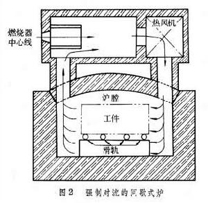 燃氣工業爐