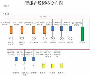 智慧型農場