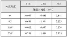 圖5 （無槳）不同背景流速下，船模隧道內的流速測量結果