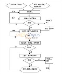 出口報關流程圖