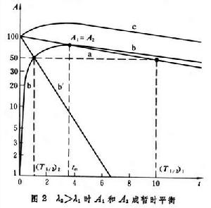 放射性衰變規律