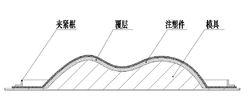 真空複合成型技術