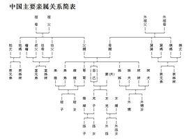 親屬關係