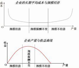 規模報酬遞增