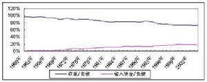 負債結構