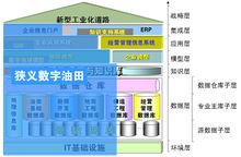 圖5 數字油田參考架構模型（DORA)