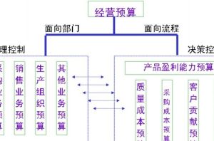 部門劃分