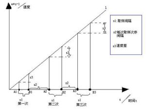 變速直線運動