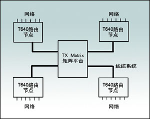 路由矩陣