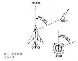 無線電羅盤與歸航台