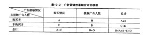 廣告行銷效果綜合評估模型廣告行銷效果綜合評估模型