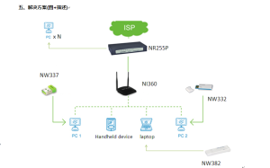 NI360解決方案