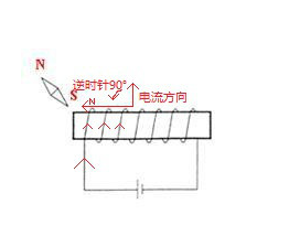 安培定則