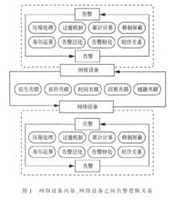 告警狀態