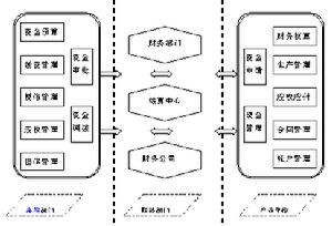 資金籌集