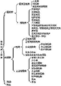 工程間接費