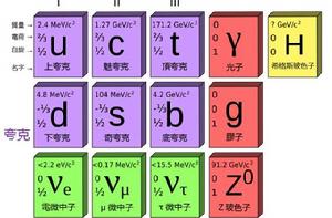 粒子物理標準模型