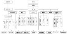 鄭州城市職業學院管理機構圖