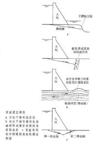 壩基抗滑穩定