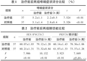 哮喘病人的治療前後對比