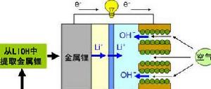 循環使用鋰的“金屬鋰燃料電池”