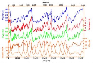 沃斯托克站42萬年的冰核（ice core）數據，現時處於左方。由下至上分別是北緯65°的太陽變化[3]、18O氧同位素、甲烷（CH4）水平、相對溫度及二氧化碳（CO2）水平。