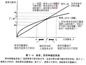 索洛增長模型