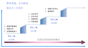 步驟示例