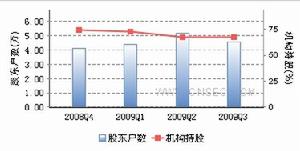 持倉結構