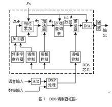 移動通信發射機