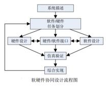 軟硬體協同設計